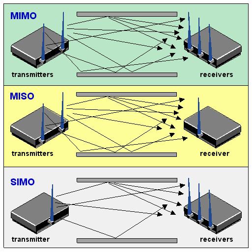 Multiple Input Multiple Output (1) MIMO uses independent channel fading due to multipath propagation to increase