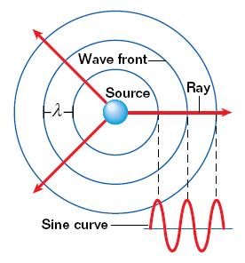 Section 1 Sound Waves The Propagation of Sound Waves Sound waves propagate in three dimensions. Spherical waves can be represented graphically in two dimensions, as shown in the diagram.