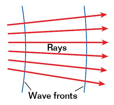 Section 1 Sound Waves The Propagation of Sound Waves, continued At distances from the source that are great relative to the wavelength, we can approximate