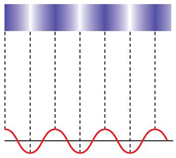 Section 1 Sound Waves The Production of Sound Waves, continued Sound waves are longitudinal.