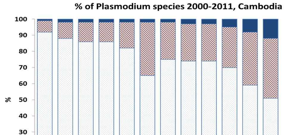 1. A reduction in Plasmodium falciparum incidence and