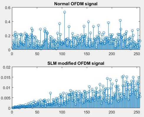 Table -2: Parameters used for Selective Mapping Fig -6: Results for clipping and Filtering In figure (6) before applying clipping and filtering, the normal OFDM signal peak power is within 0.