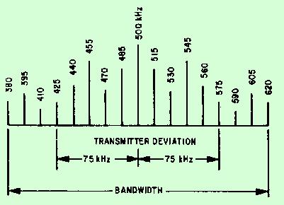 1), you can determine the bandwidth of a given fm signal. Figure 2-10 illustrates the use of this table. The carrier frequency shown is 500 kilohertz.