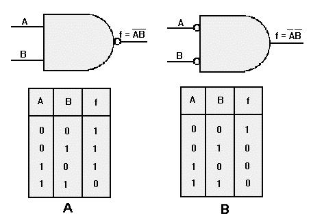 Figure 2-18. Comparison of NAND gate and AND gate with inverted inputs: A. NAND gate; B. AND gate with inverters on each input.