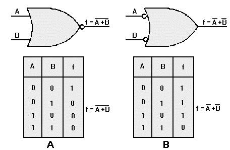 Figure 2-20. OR gate with one inverted input. Figure 2-21compares a NOR gate (view A), to an OR gate with inverters on both inputs (view B), and shows the respective Truth Tables.