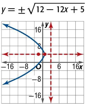 ( 2, 5) and directrix x = 4.