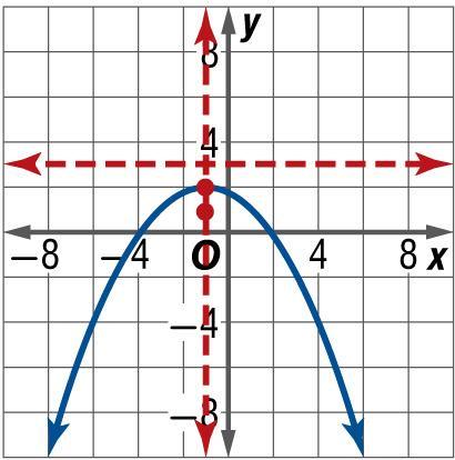 vertex: ( 1, 2); focus: ( 1, 3); directrix: y = 1; axis of symmetry: