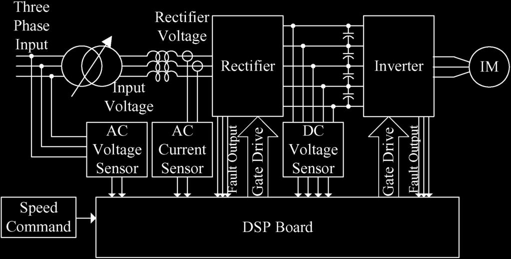 signals were set to shut off for protection if a fault signal is detected. The speed command was sent to DSP by an external potentiometer. Fig.