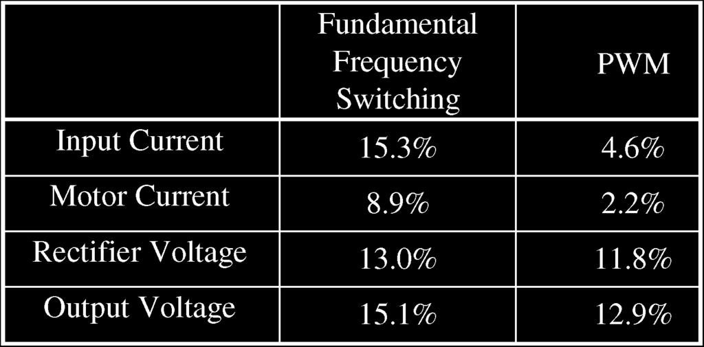 1% at full load with fundamental frequency switching and 4.6% with pulsewidth modulation (PWM) control.