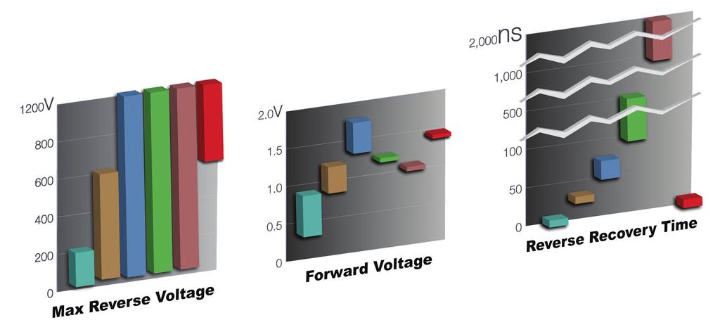 Choosing Silicon Carbide Instead of Silicon Schottky barrier diodes (SBDs) have the advantage of low forward losses and negligible switching losses compared to other diode technologies.