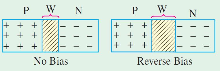 Reverse-based of p-n junction As said earlier, the reverse