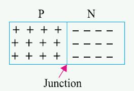 THE p-n JUNCTION DIODE The pn junction diode is formed by fabrication of a p-type semiconductor region in intimate contact with an n-type semiconductor region.