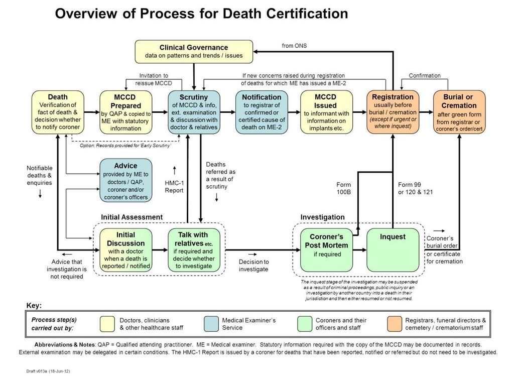 The Medical Examiner s Process A generic description, for local adaptation.