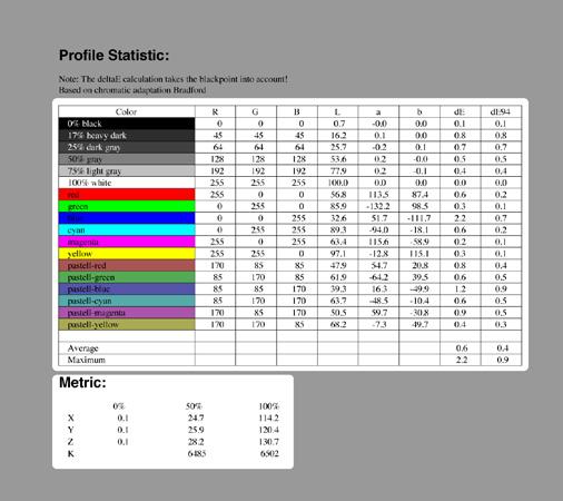 Calibrating LaCie 300/500/700 Series Monitors User Manual page 24 This table (a in figure C) summarizes the L*a*b values of the measured color patches and their measured delta-e and Delta-E (CIE94)