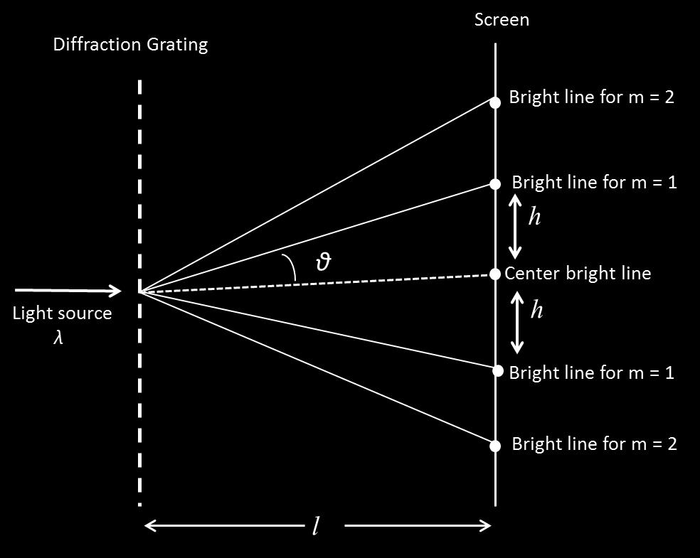 1 PHYS 1040 - General Physics II Lab Diffraction Grating In this lab you will perform an experiment to understand the interference of light waves when they pass through a diffraction grating and to