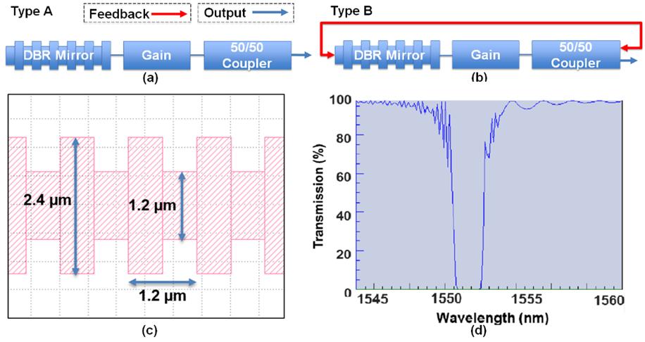 Frequency Noise Reduction of Integrated Laser Source with On-Chip Optical Feedback Bowen Song 1, 2, Keisuke Kojima 1*, Sergio Pinna 2, Toshiaki Koike-Akino 1, Bingnan Wang 1, and Jonathan Klamkin 2 1.