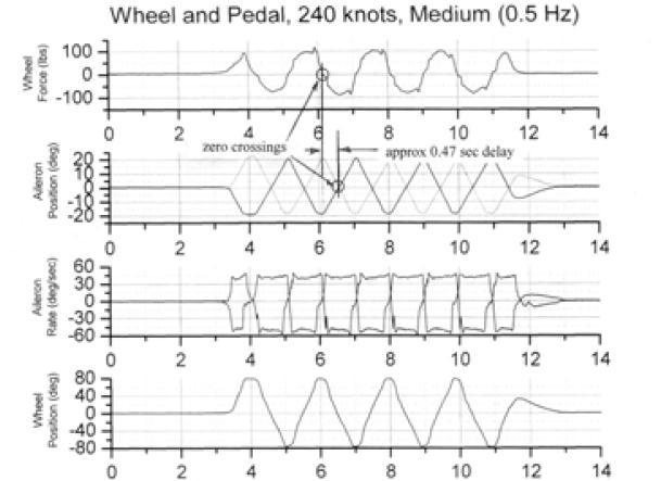 Achim IONITA 8 The sensitivity of the rudder /pedal control system of AA300-600 may constitute a control system characteristic conducive to PIO. d) Non classical triggers Fig.