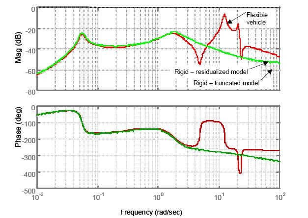 Achim IONITA 10 Fig. 4 Pitch rate to elevator frequency responses flexible and rigid models (from ref.
