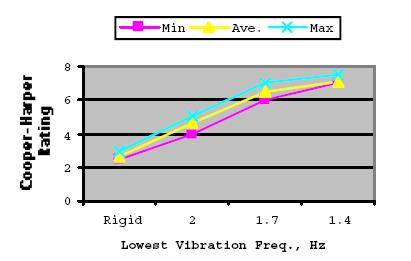 A parameter in the dynamical model considered as experimental variable the in-vacuum vibration frequency of the first symmetric fuselage mode.