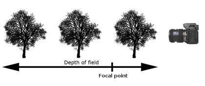 1. Hyperfocal distance an equation for determining how to get the maximum field of focus with a given lens.