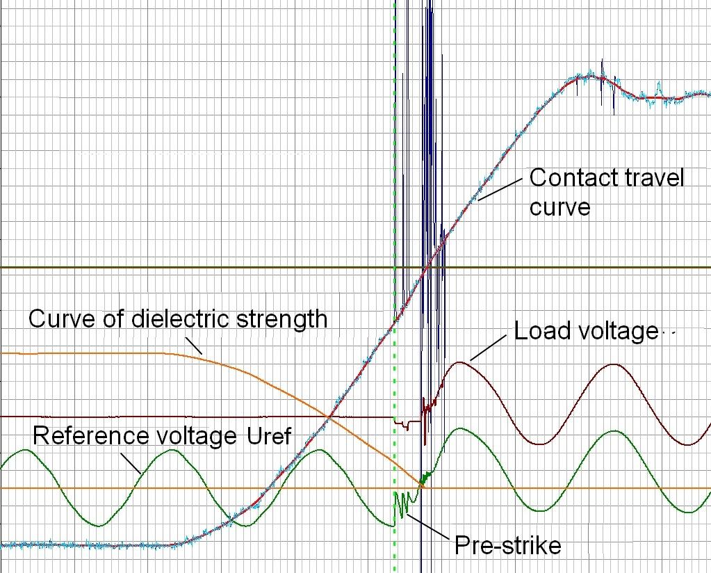 Energy Production and Management in the 21st Century, Vol. 1 353 Figure 10: Pre-restrike voltage (voltage breakdown) characteristics RDDS in p.u. according to duration CIGRE A3.