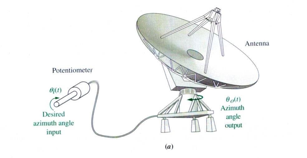 Example: Antenna Azimuth Control (case study