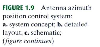 Antenna Azimuth