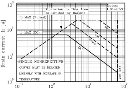 Typical Characteristics (continued) Figure 7. Breakdown Voltage Variation vs Temperature Figure 8. On-Resistance Variation vs Temperature Figure 9. Maximum Safe Operating Area Figure 10.