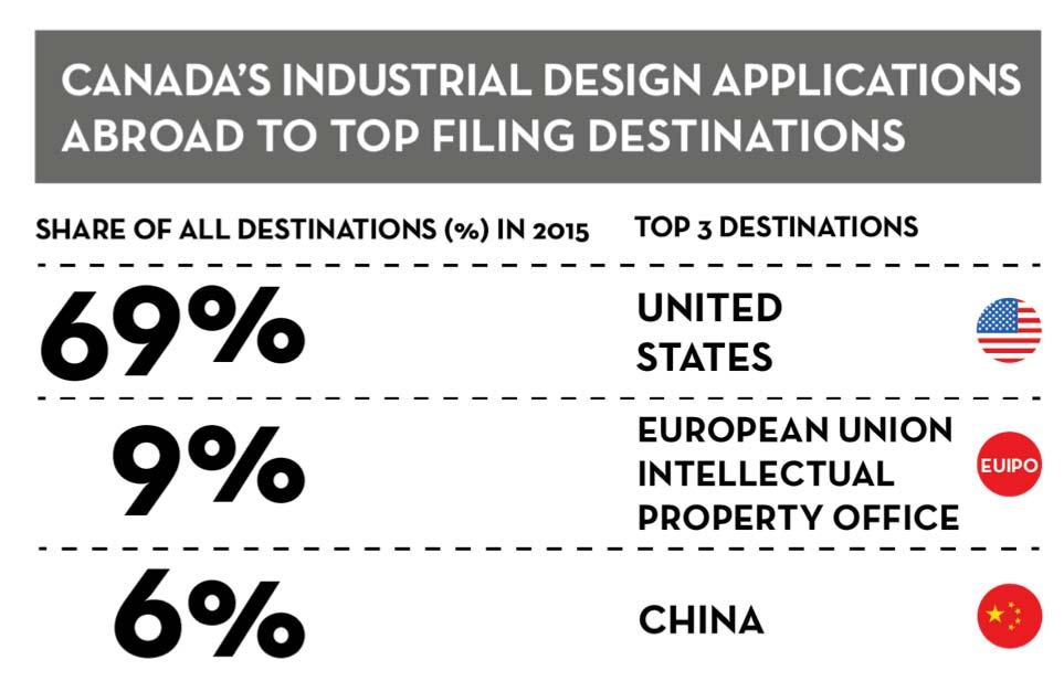 Figure 27 Industrial design applications filed abroad by Canadians, 2006 2015 Top filing destinations for ID in 2015 continued to be the U.S.
