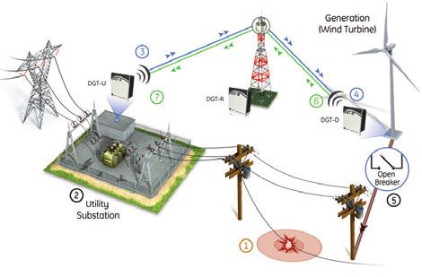 DGT Distributed Generation Trip Control coordinated through the DGT-R unit in order to achieve a maximum distance of 30 miles and communicate with multiple generation sites.