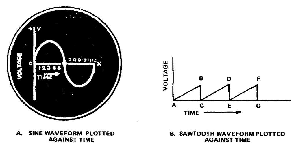 set up across the deflection plates by a deflection voltage. The progressive deflection of the beam paints the picture of the waveform on the face of the cathode-ray tube. a. The inner face of the CRT is coated with a material which fluoresces when it is struck by the beam of electrical energy.