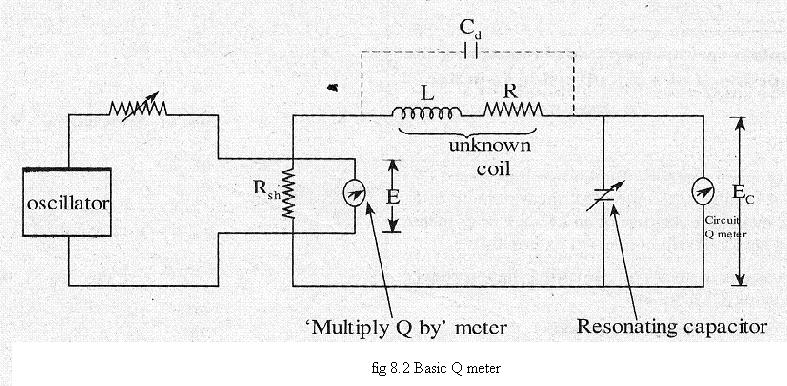 X C= Capacitive reactance X L= Inductive reactance I =Current flowing through the circuit E =Applied voltage R = Resistance of the coil The Q factor or the magnification of the circuit is defined as,