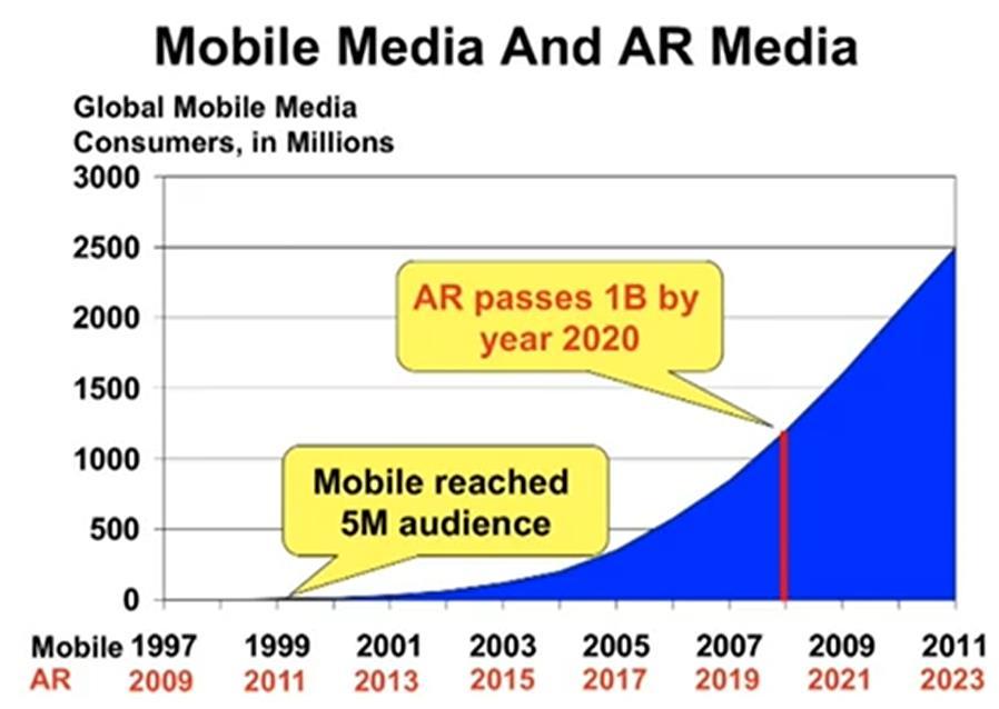 A survey conducted in 2010 by the German Research Centre for Artificial Intelligence revealed a spectacular rise for AR publicity, from 56% to 85% compared to a similar survey in 2007. Moreover 77.