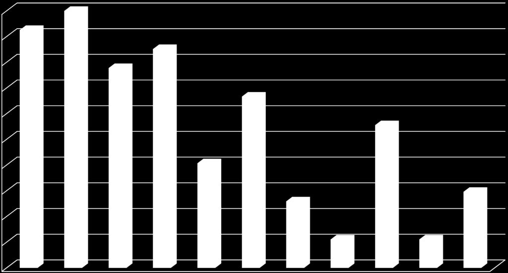 Figure 11: Vendor Tool Comparison of US Severity Low Failure Percentage 100.00% 90.00% 80.00% 70.00% 60.00% 50.00% 40.00% 30.00% 20.00% 10.00% 0.