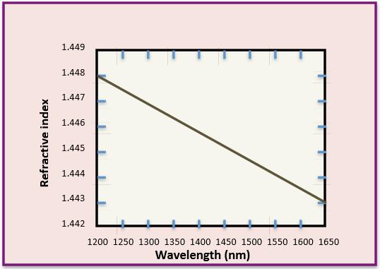 Figure 2.5: Variation of the Refractive Index for Different Wavelengths Figure 2.5 shows that the optical fiber refractive index decreases when the wavelength increases.