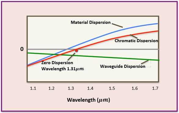 by measuring the width of the beam of light transmitting in a single mode fiber. Because of this, the waveguide dispersion is produced [9] [15].