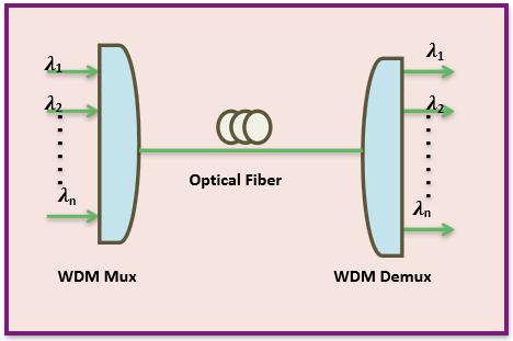 Figure 2.11 illustrates the design of WDM where a WDM multiplexer is used to multiplex wavelengths of different frequencies and a WDM DE multiplexer is used to separate the multiplexing wavelengths.