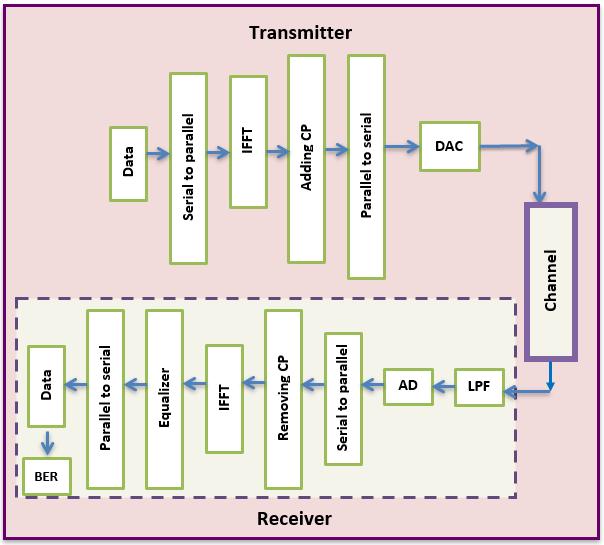 Figure 3.1: OFDM Transceiver Block Diagram The last step in the OFDM transmitter is converting the bit stream from parallel to serial and then sending the data over a channel.