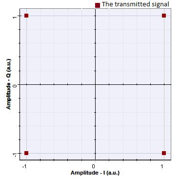 Figure 4.2: Constellation for OFDM-RoF Signal Transmission at Transmitter Figure 4.