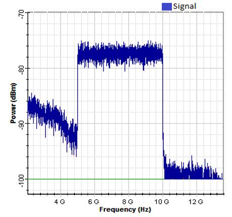 Figure 4.6: RF Spectrum of OFDM-RoF-Rx after 150km SMF Figure 4.6 displays the RF spectrum at the 4-QAM OFDM-RoF receiver.