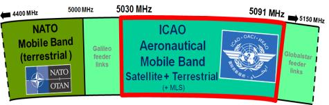 The 5GHz Solution Spectrum: 5030-5091 MHz 6 61 MHz exclusively allocated worldwide to civil aviation services Terrestrial & Satellite Communication Compatibility with existing system is ensured (see