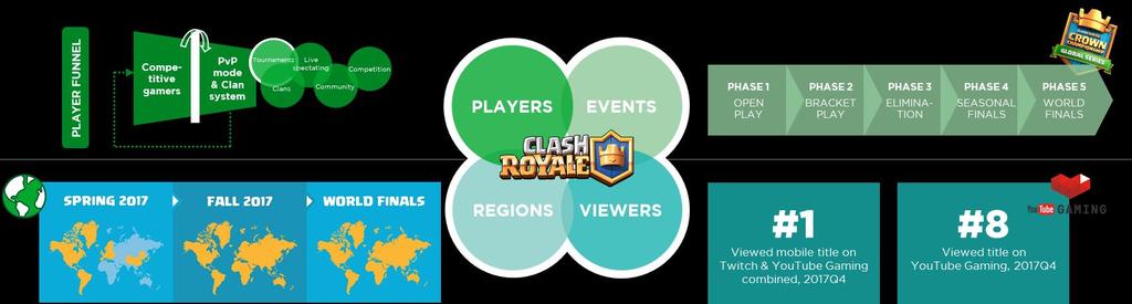 ITS OPEN PLAY MODE ATTRACTED MILLIONS OF PLAYERS TO PARTICIPATE FROM ALL OVER THE WORLD Clash Royale s PvP mode, together with its tournament feature, creates a highly competitive scene for the game.