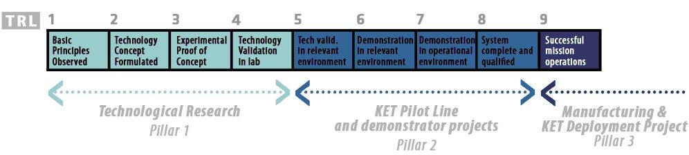 Technology Readiness Levels (TRLs) a useful tool in development and deployment of KETs NMP in FP7: