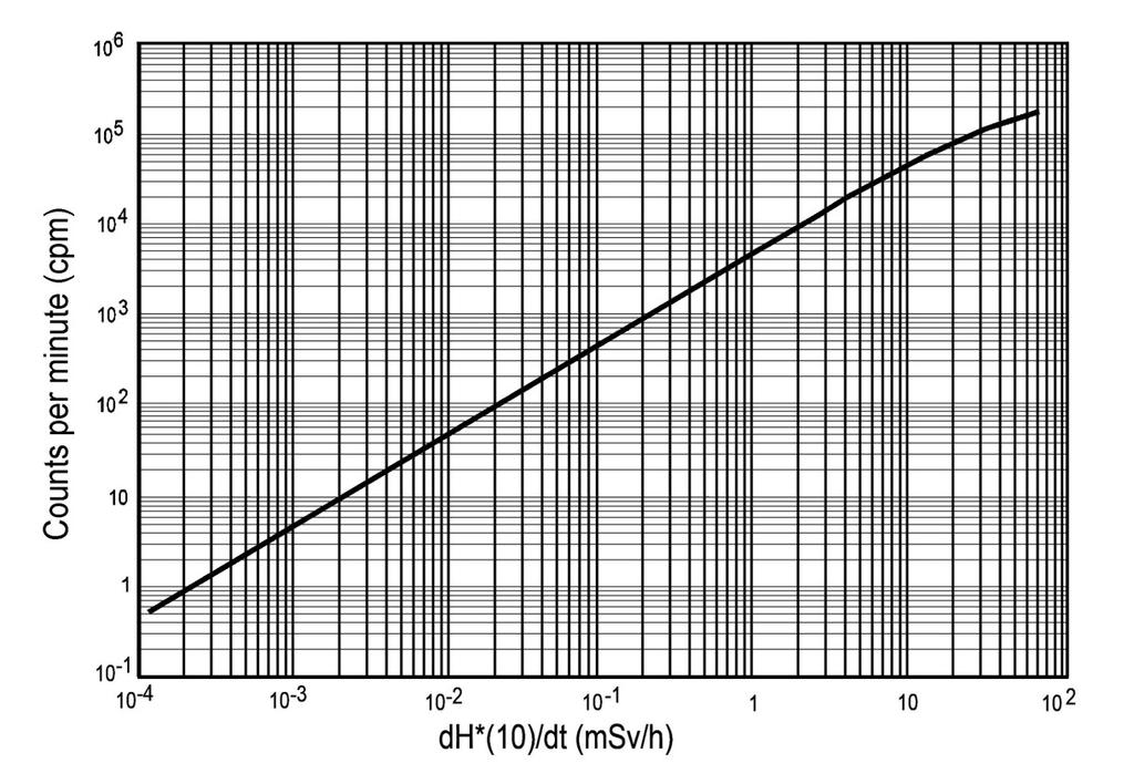 RD2014 Sensor Linearity dh*(10) / dt = Radiation dose equivalent rate for Cs-137 and Co-60