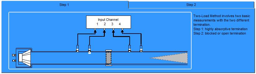 Making a Measurement Confirm channel calibration has been completed prior to proceeding with sample measurements.