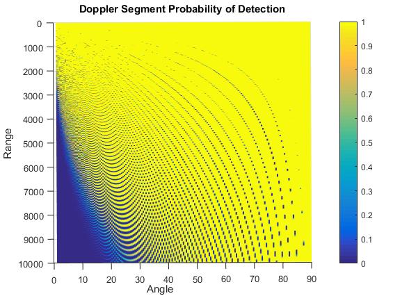 The curved lines of low detection probability are a result of destructive interference caused by the phase shifted signals from different parts of the beam footprint.