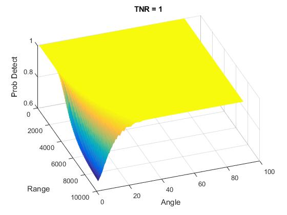 37 (a) (b) (c) (d) Fig. 4.5: Probability of detection simulation results for ranges from 1 to 10,000 m and angles 1 to 90 using a Hamming window. (a) Threshold to noise = 1.
