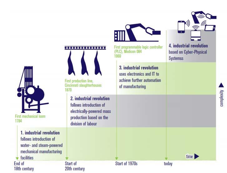 Factories of the Future: Industry