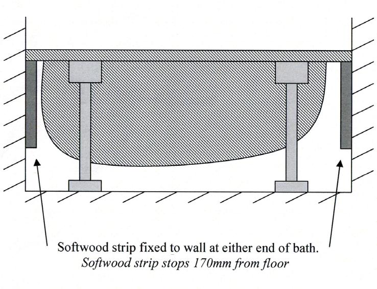 Bath Panels Fitting Bath & Bath End Panels Front Panel Only Installation If only a front panel is to be fitted, you simply secure the softwood strips at either end of the bath (Figure 1) If it is