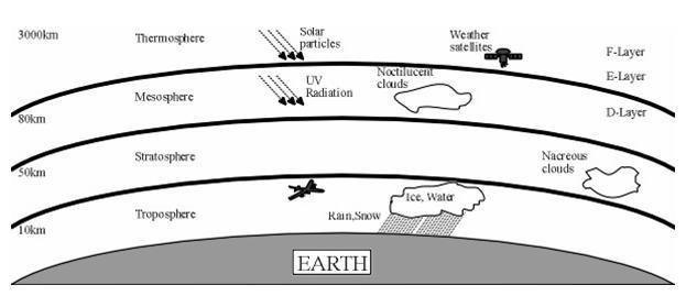 6 Figure 2.1: Earth layer The propagation of a radio wave through some physical environment is effected by various mechanisms which affect the fidelity of the received signal.